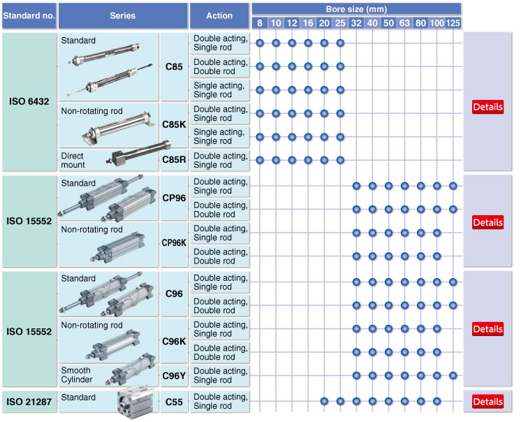 ISO Cylinder, Series Variations